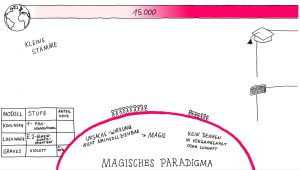 magisches Paradigma