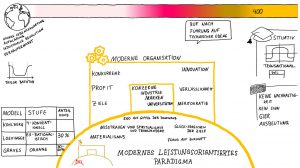 modernes leistungsorientiertes Paradigma
