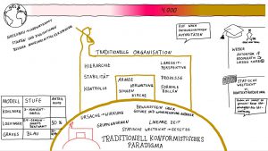 traditionell konformistisches Paradigma